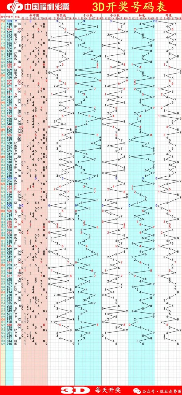 开云体育app 014期唐羽福彩3D预测：和值趋势分析