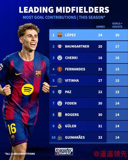 开云体育 10球10助全欧中场第一！费尔明参与进球效率碾压亚马尔